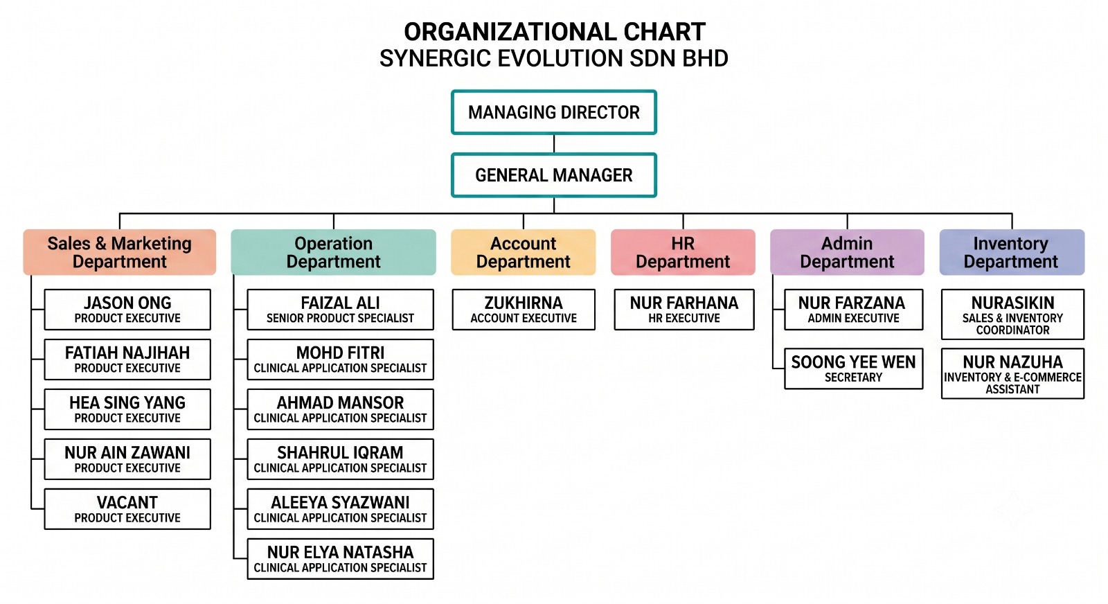 ORG CHART SE
